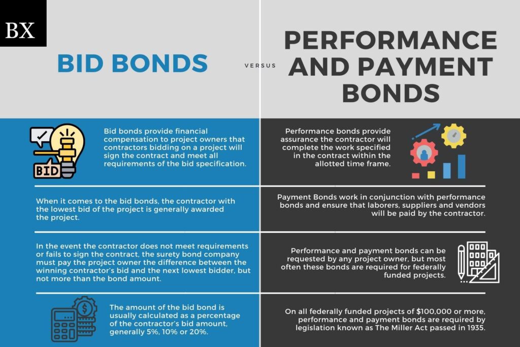 Comparison chart illustrating the key differences between bid bonds, performance bonds, and payment bonds in securing construction and project contracts. General Credit Finance and Development Limited is a leading provider of trade finance, sblc, bank guarantees,  bid bonds, performance bonds, and payment bonds