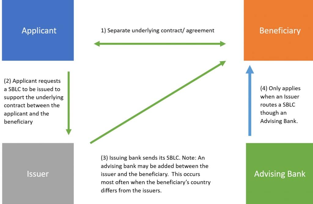 SBLC process flow showing the SBLC route from issuance to monetization. 