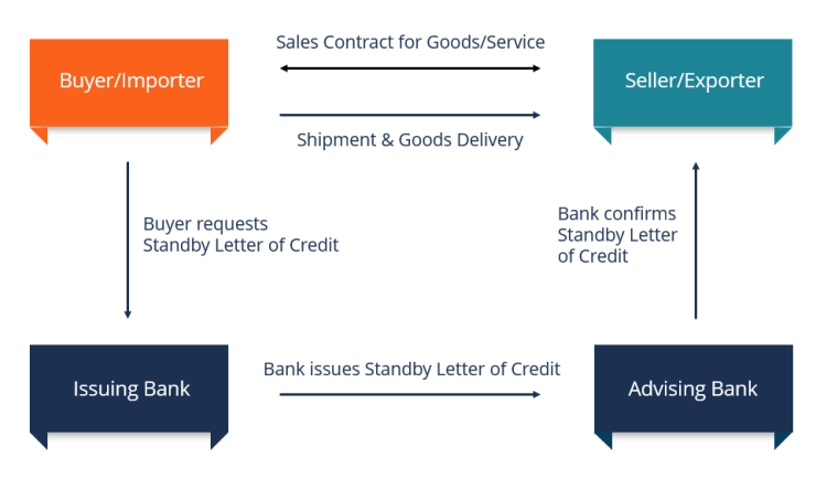 Les Lettres de Crédit Standby (SBLC) : des outils essentiels pour sécuriser les transactions internationales, avec des options pour les entreprises visant à minimiser les risques et améliorer leur accès au crédit