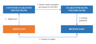 Bid Bond- Tender / Counter Guarantees- Credit Suisse and ICICI Bank enabled seamless cross-border collaboration for U.P. Jal Nigam’s AMRUT project. Learn how their tender and counter-guarantees supported financial security and project success