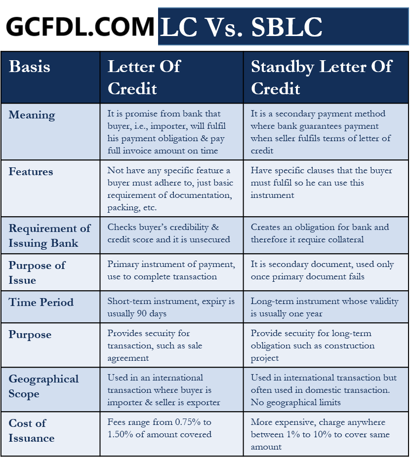 Difference between Letter of Credit and Standby Letter of Credit- General Credit Finance and Development Limited (GCFDL). A Standby Letter of Credit (SBLC) is a secondary payment method, while a Letter of Credit (LC) is a primary payment method. An SBLC is a safety net that guarantees payment if a buyer fails to fulfill their obligations, while an LC is a guarantee of payment when certain conditions are met 